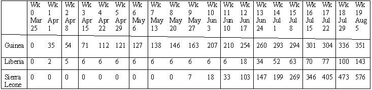 lab-confirmed Ebola cases