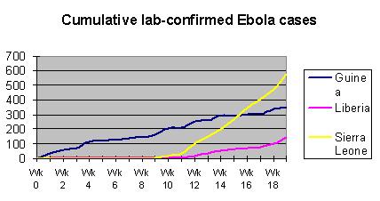 Cumulative lab-confirmed Ebola cases