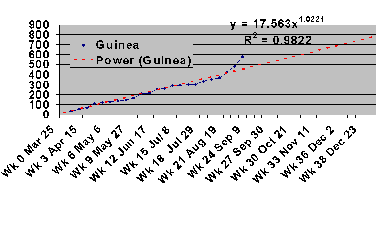 Guinea Ebola trendline
