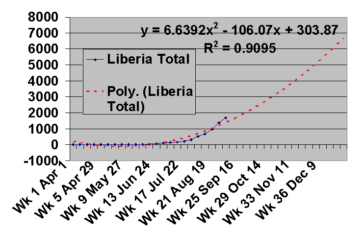 Liberia polynomial trendline
