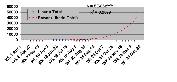 Liberia power trendline