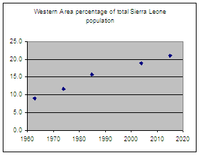 Freetown percent of Sierra Leone population, 1963-2015