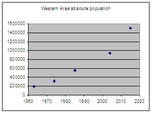 Freetown_absolute_population,1963_2015