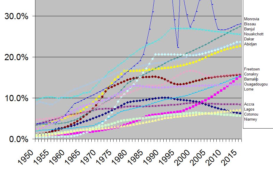 Population growth chart West African cities