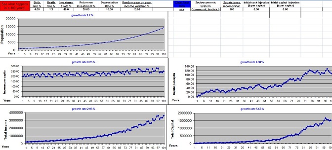growth from subsistence