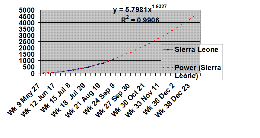 Sierra Leone Ebola trend