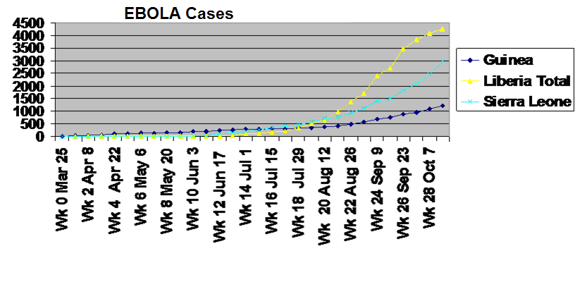 Chart of Ebola in West Africa
