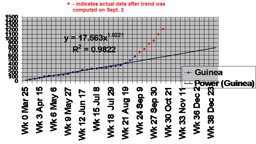 Guinea Ebola Trend