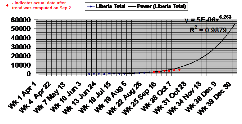 Liberia Ebola Trend