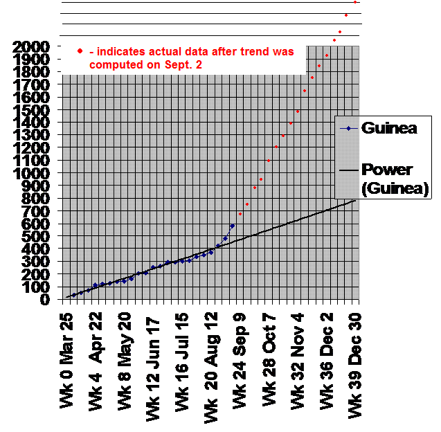 Guinea Ebola Trend