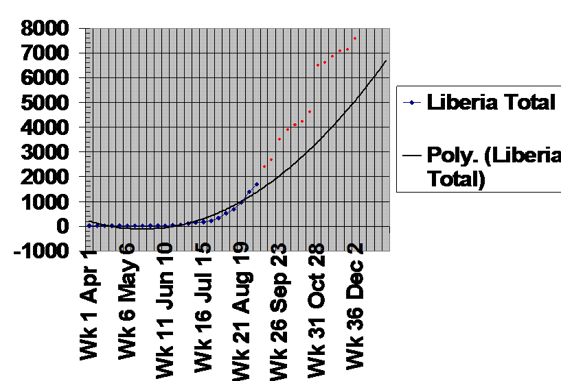 Liberia Ebola Trend