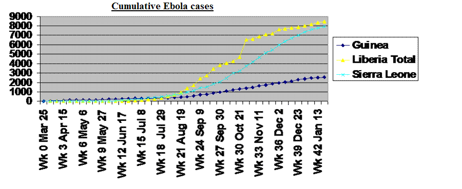Chart of Ebola in West Africa