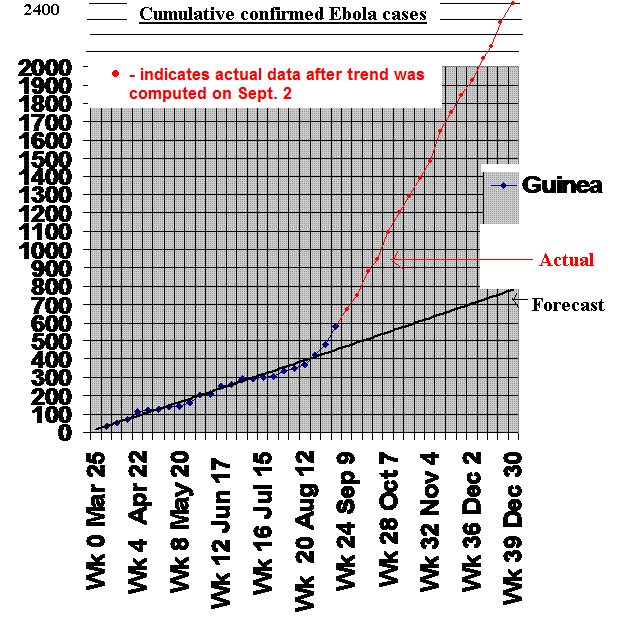 Guinea Ebola Trend