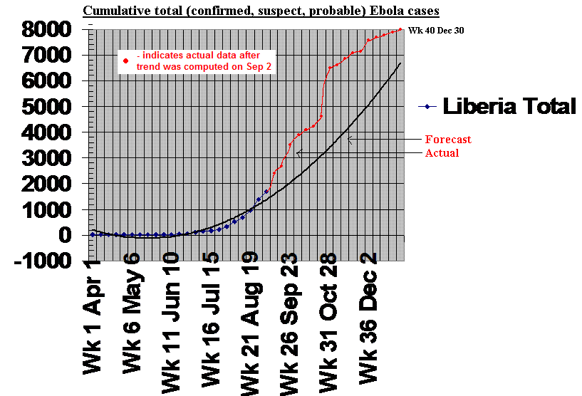 Liberia Ebola Trend