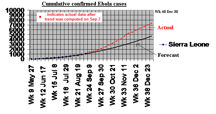 Sierra Leone Ebola Trend