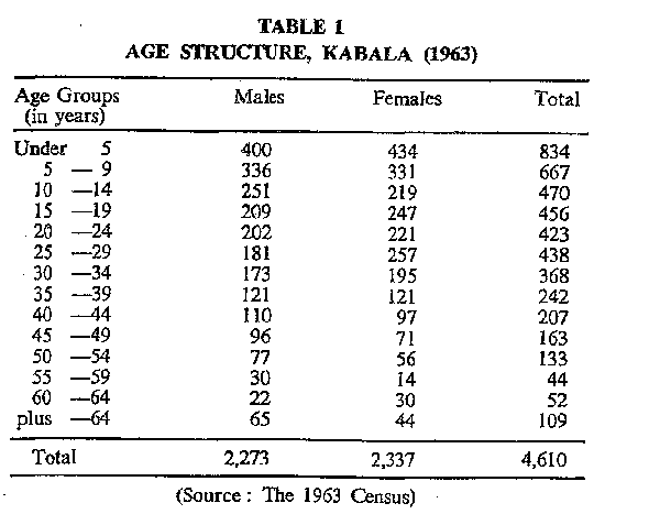Kabala age structure