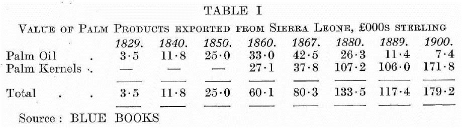 Palm Products exported from Sierra Leone, 1829 to 1900