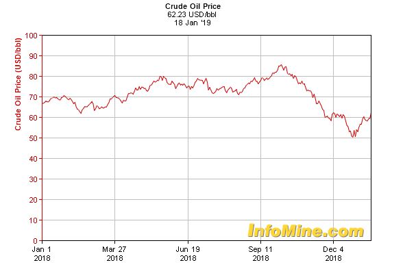 World crude oil prices