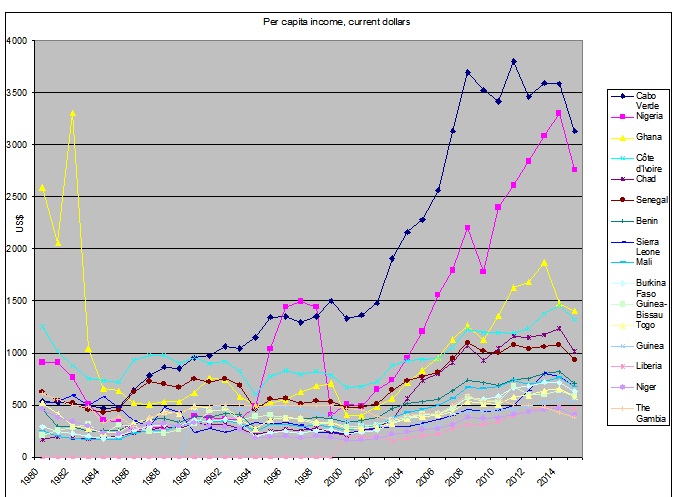 West African Country per capita incom