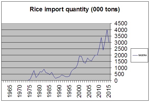 Nigeria rice imports