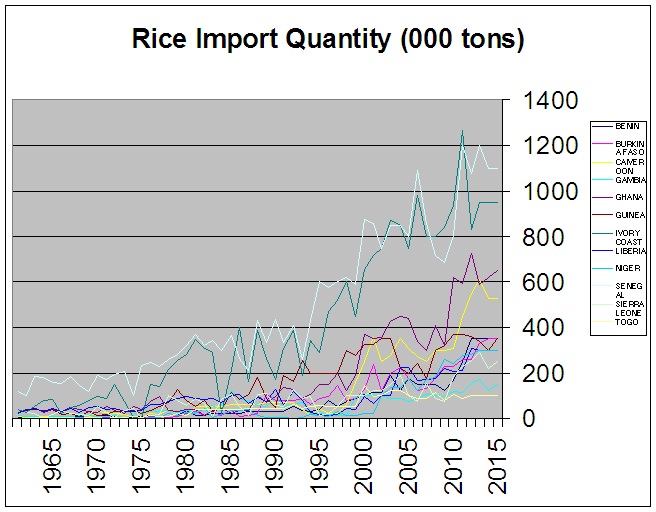 West African rice imports