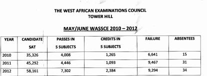 Sierra Leone WASSCE results